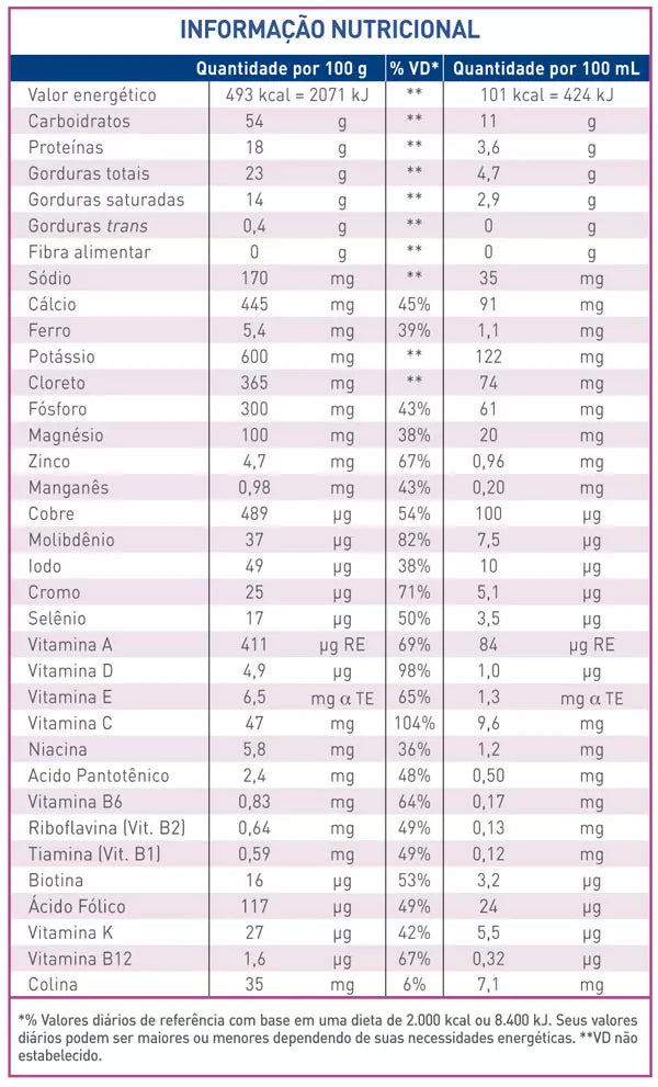 Modulen IBD tabela nutricional